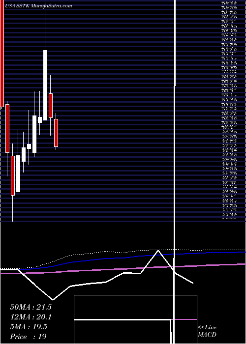  monthly chart ShutterstockInc