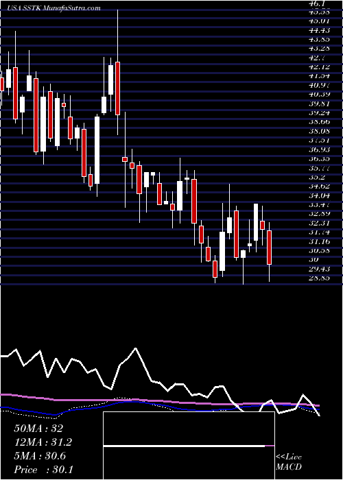  weekly chart ShutterstockInc