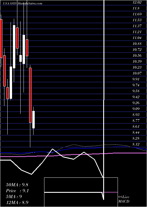  monthly chart Stratasys