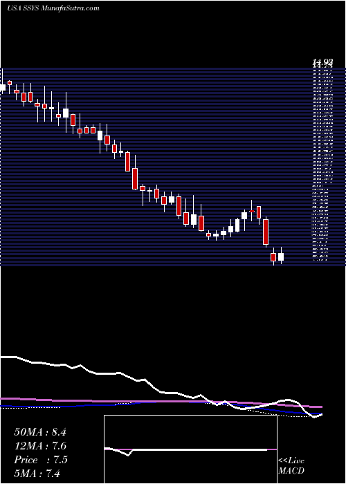  weekly chart Stratasys