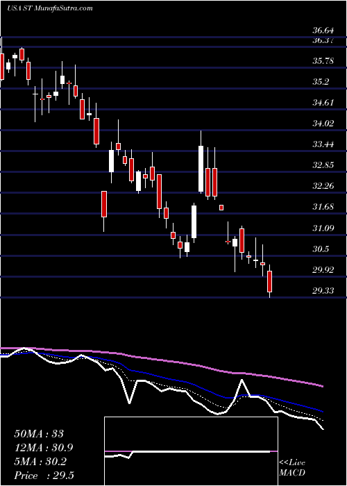  Daily chart SensataTechnologies