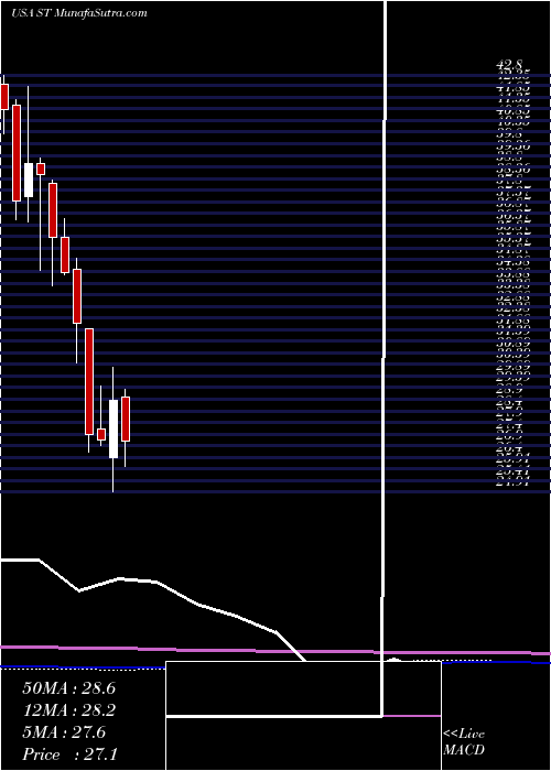  monthly chart SensataTechnologies