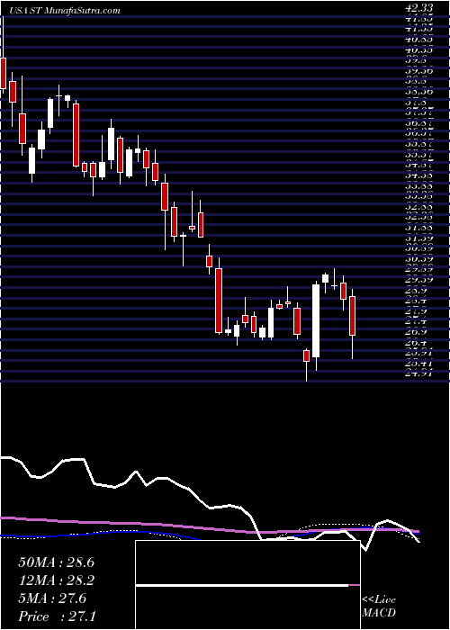  weekly chart SensataTechnologies