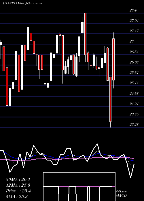  Daily chart StaarSurgical