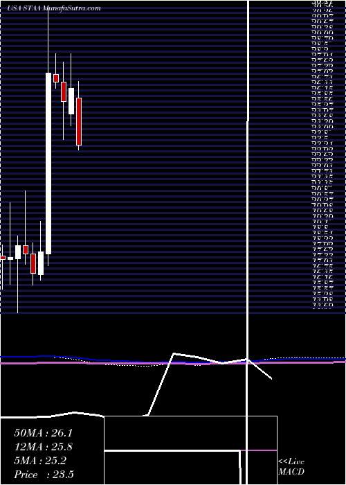  monthly chart StaarSurgical