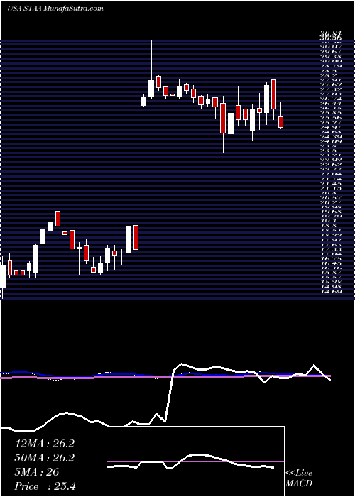  weekly chart StaarSurgical