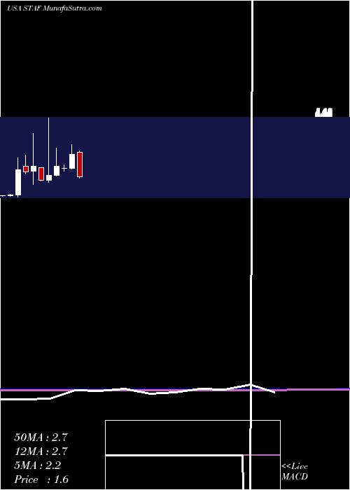  monthly chart Staffing360