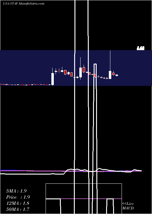  weekly chart Staffing360