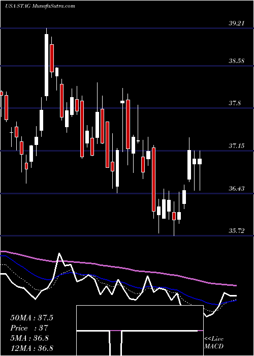  Daily chart Stag Industrial, Inc.