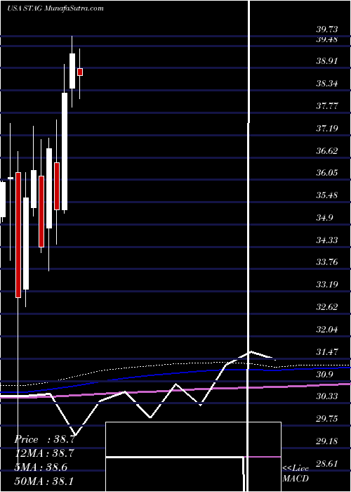  monthly chart StagIndustrial