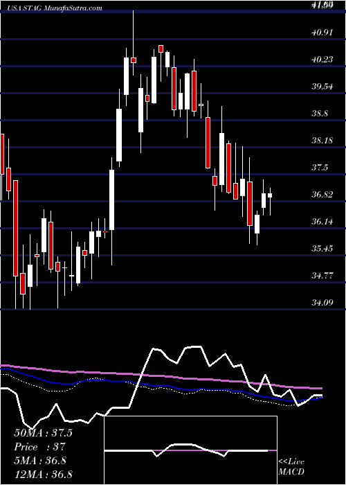  weekly chart StagIndustrial