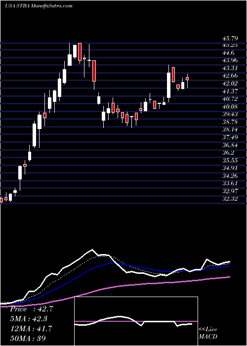  Daily chart S&T Bancorp, Inc.