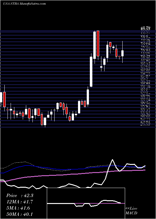  weekly chart ST