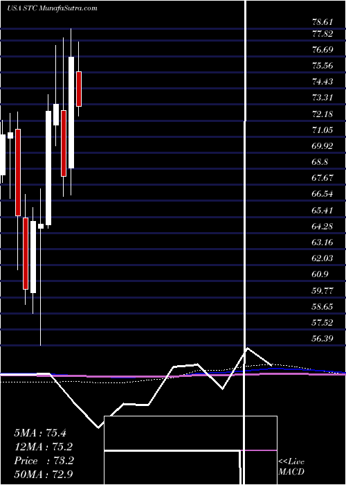  monthly chart StewartInformation