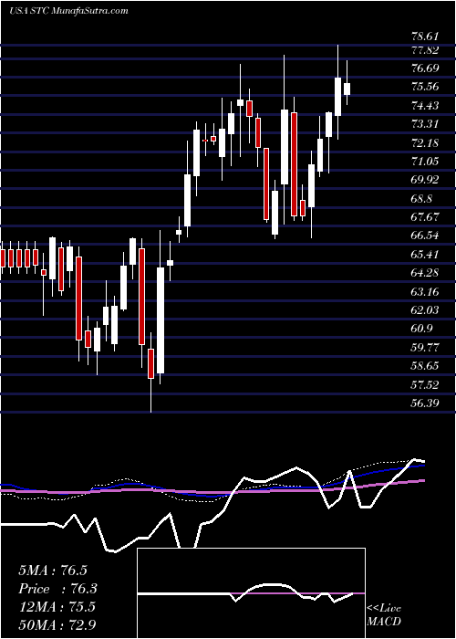  weekly chart StewartInformation