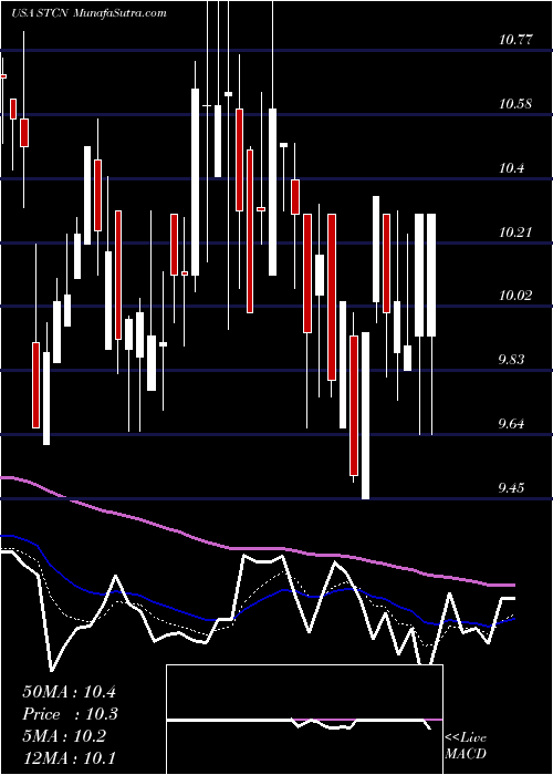  Daily chart Steel Connect, Inc.