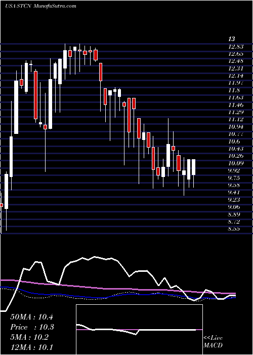  weekly chart SteelConnect