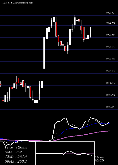  Daily chart SterisPlc