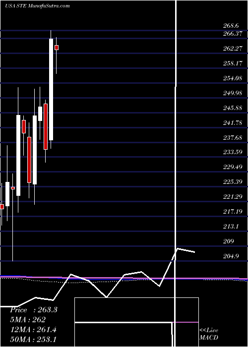  monthly chart SterisPlc