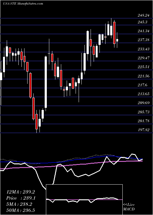  weekly chart SterisPlc