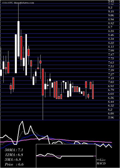  Daily chart SunlandsOnline