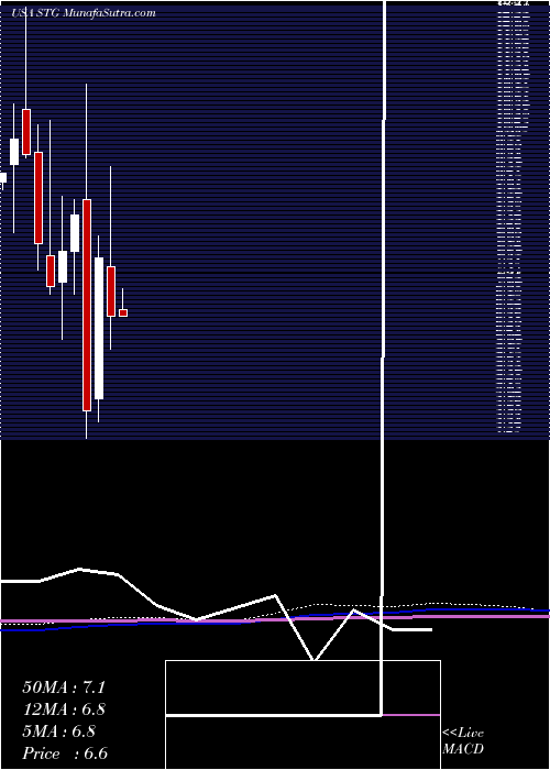  monthly chart SunlandsOnline