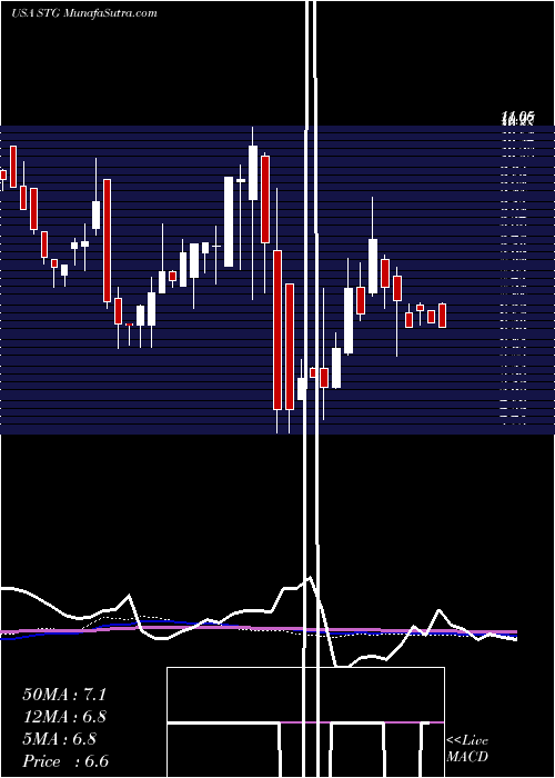  weekly chart SunlandsOnline