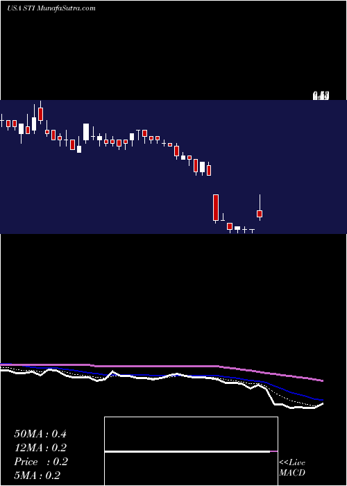  Daily chart SunTrust Banks, Inc.