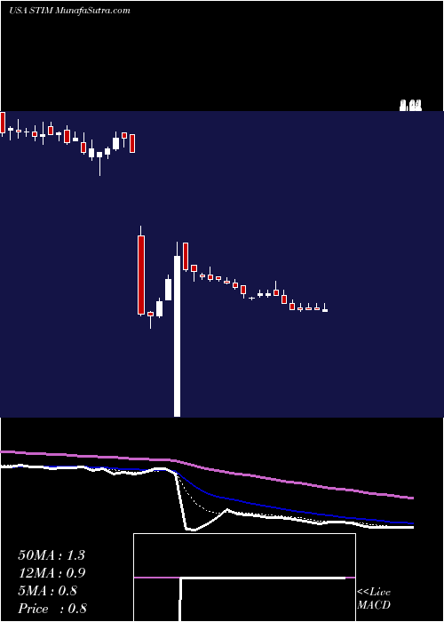  Daily chart NeuroneticsInc