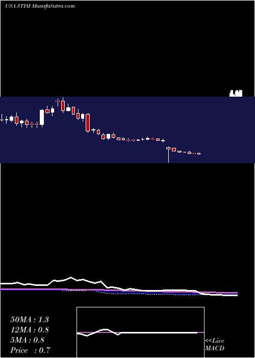  weekly chart NeuroneticsInc