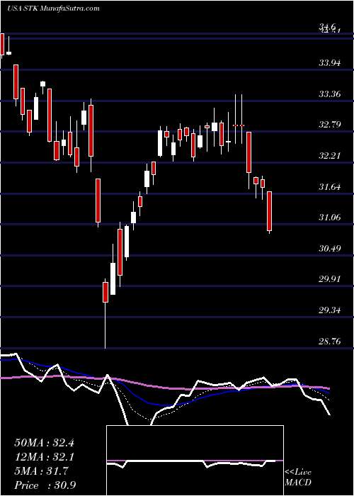  Daily chart Columbia Seligman Premium Technology Growth Fund, Inc