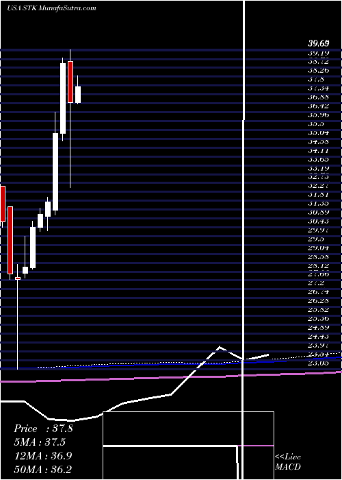  monthly chart ColumbiaSeligman