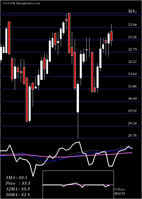  weekly chart ColumbiaSeligman