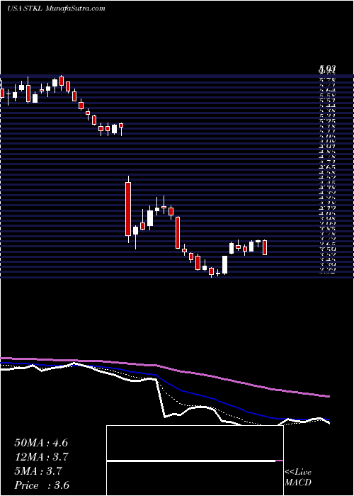  Daily chart SunoptaInc