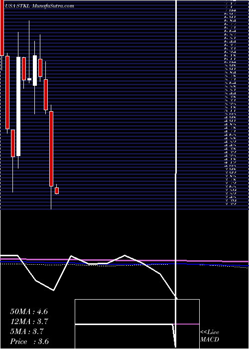  monthly chart SunoptaInc