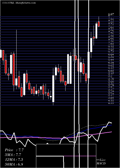  weekly chart SunoptaInc