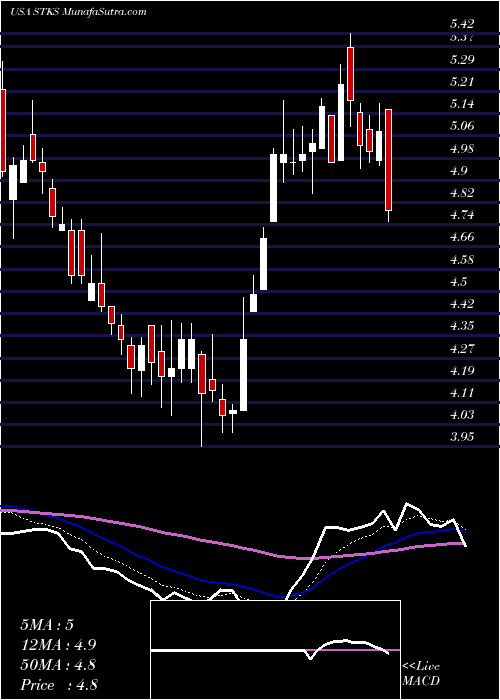  Daily chart OneGroup