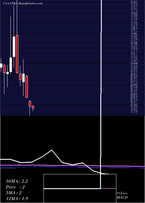 monthly chart OneGroup