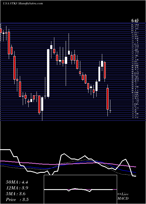  weekly chart OneGroup