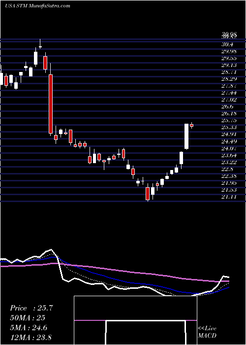  Daily chart StmicroelectronicsN