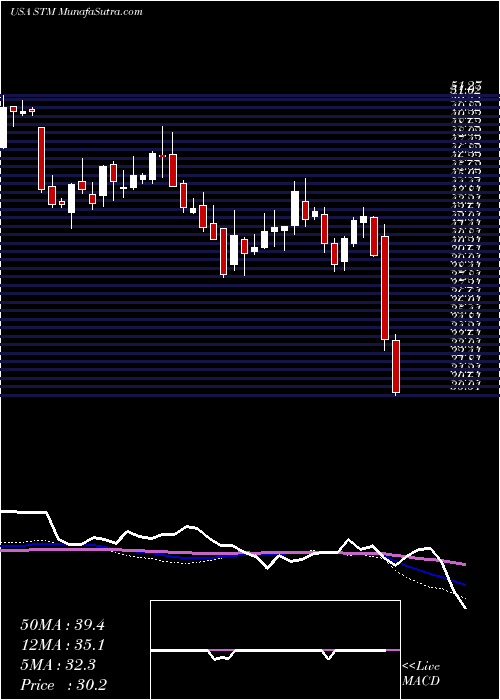  weekly chart StmicroelectronicsN