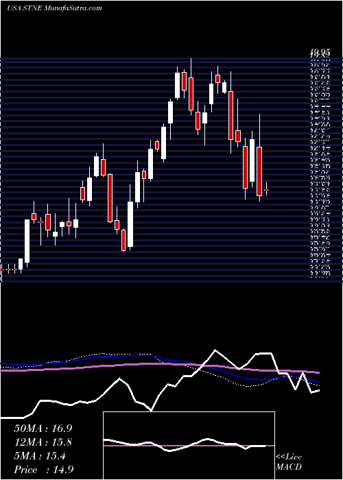  weekly chart Stoneco