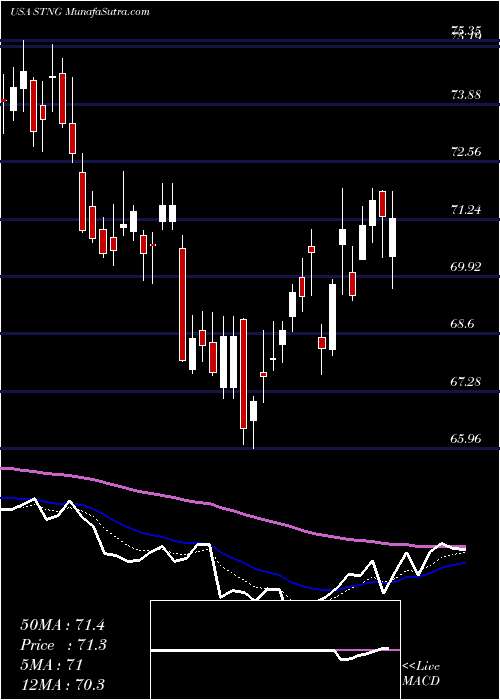  Daily chart ScorpioTankers