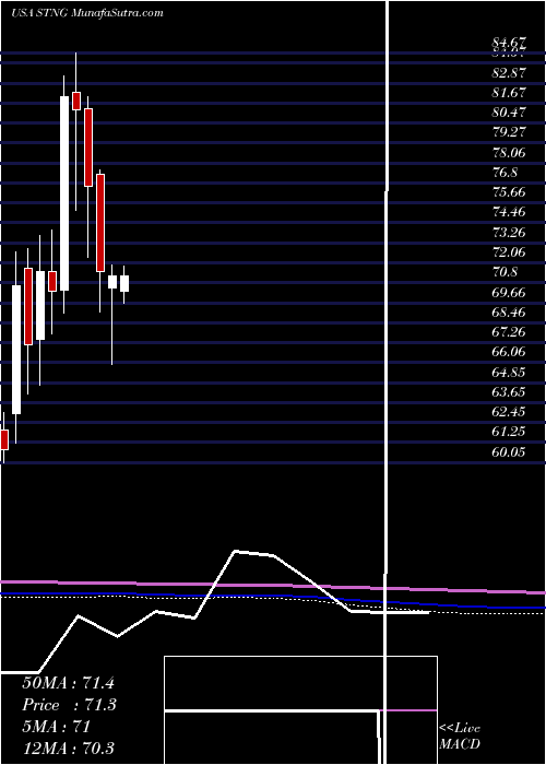  monthly chart ScorpioTankers