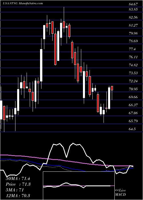  weekly chart ScorpioTankers