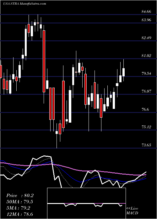  Daily chart StrategicEducation