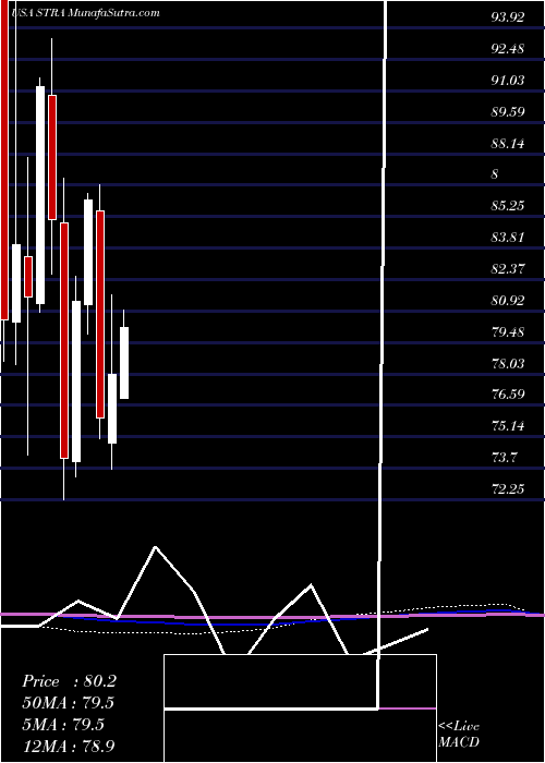 monthly chart StrategicEducation