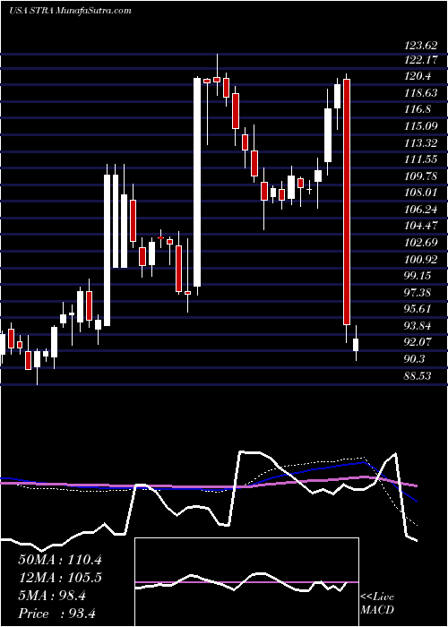  weekly chart StrategicEducation