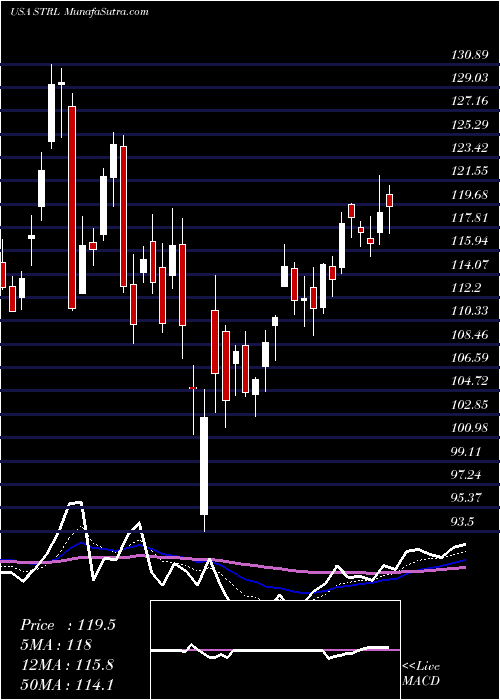  Daily chart SterlingConstruction