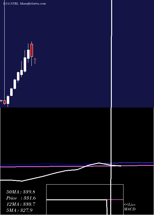  monthly chart SterlingConstruction